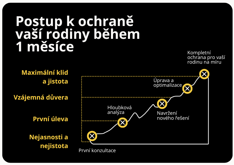 O kolik rodin se starame 4