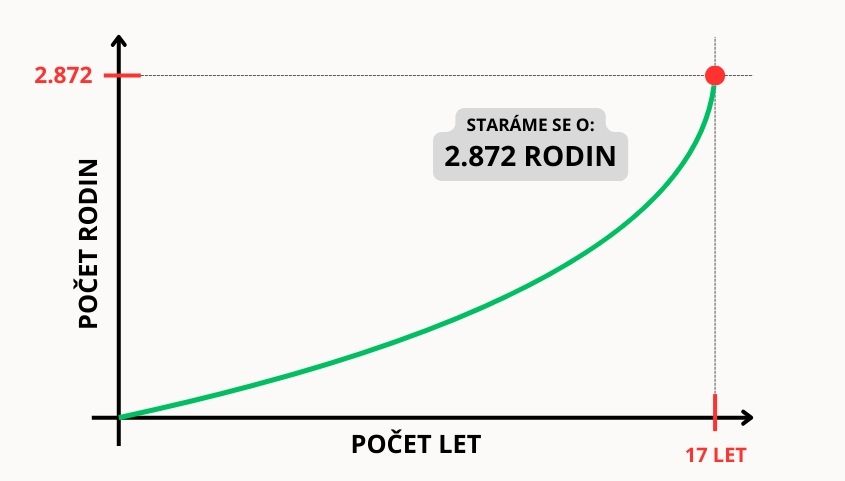 O kolik rodin se starame